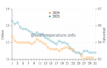 Portsoy water temp chart in October