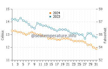 Portuairk water temp chart in October