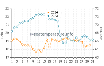 Temperature dell'acqua a Lagos ad ottobre