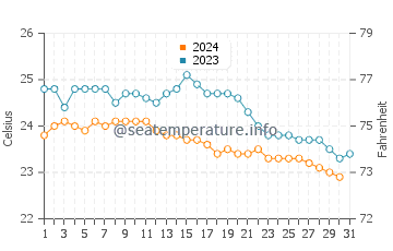Wassertemperatur São Vicente im Oktober