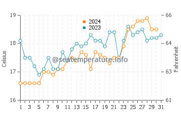 Potato Point water temp chart in October
