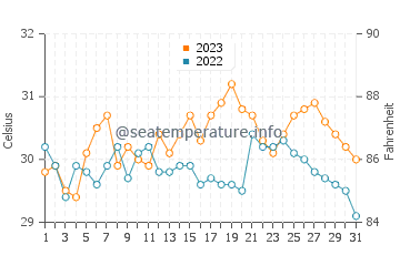 Potot water temp chart in October