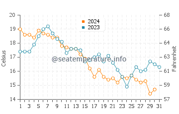 Potowomut water temp chart in October