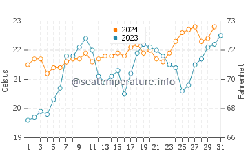 Pottsville water temp chart in October