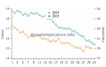 Wassertemperatur Pourville sur Mer im Oktober