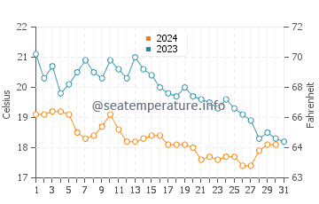 Wassertemperatur Povile im Oktober