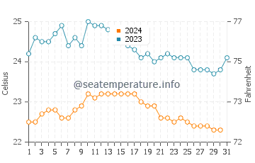 Temperature dell'acqua a Pozo Izquierdo ad ottobre