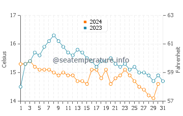 Temperature dell'acqua a Praa Sands ad ottobre