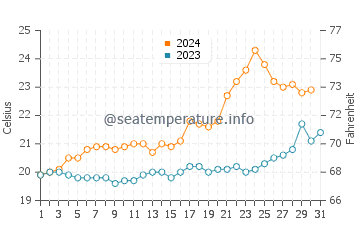 Temperature dell'acqua a Praia Brava ad ottobre