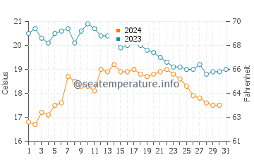 Temperature dell'acqua a Praia da Barra ad ottobre