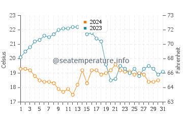 Praia da Luz water temp chart in October