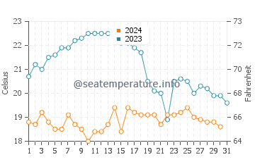 Praia da Marinha water temp chart in October