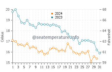 Praia Da Rapadoira water temp chart in October