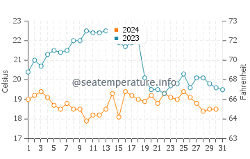 Praia da Rocha water temp chart in October