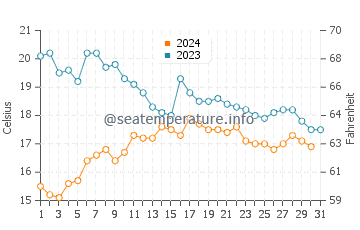 Praia de Aguete water temp chart in October