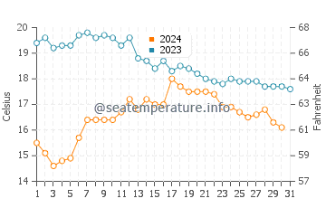 Praia de Brona water temp chart in October