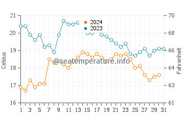 Praia de Mira water temp chart in October