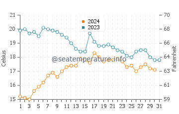 Praia de Mogor water temp chart in October