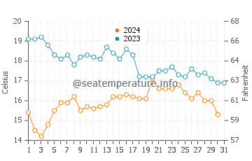 Praia de Morouzos water temp chart in October