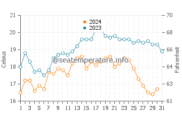 Praia de Sao Juliao water temp chart in October