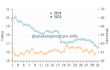 Temperature dell'acqua a Praia de Xilloi ad ottobre