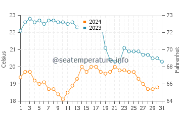 Praia do Barril water temp chart in October