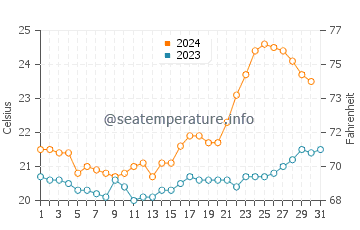 Temperature dell'acqua a Praia do Estaleiro ad ottobre