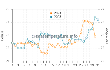 Temperatura del agua en Praia do Farol en octubre