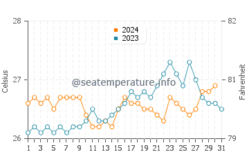 Temperature dell'acqua a Praia do Forte ad ottobre