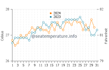 Temperatura del agua en Praia do Francês en octubre