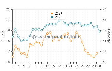 Praia do Magoito water temp chart in October