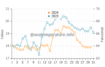 Praia do Pego water temp chart in October