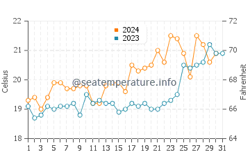 Temperature dell'acqua a Praia do Rosa ad ottobre