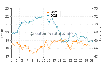 Praia do Tonel water temp chart in October
