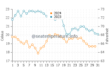 Praia dos Cavacos water temp chart in October