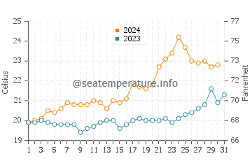 Temperature dell'acqua a Praia dos Ingleses ad ottobre