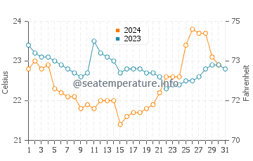 Temperatura da água em Praia Grande em outubro