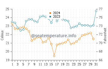 Temperature dell'acqua a Prainha ad ottobre