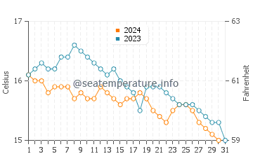 Prawl water temp chart in October