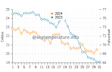 Premia de Mar water temp chart in October