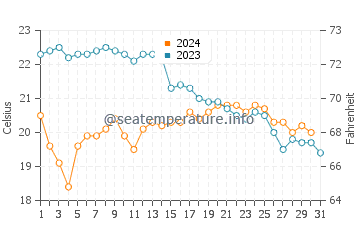 Temperature dell'acqua a Penisola di Giens ad ottobre