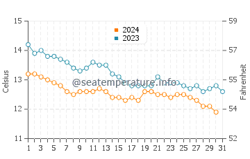 Wassertemperatur Prestwick im Oktober
