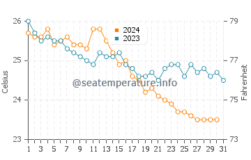 Preveli Beach water temp chart in October
