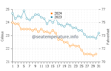 Preveza water temp chart in October