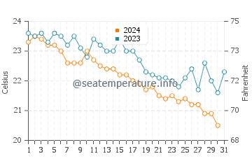 Wassertemperatur Prevlaka im Oktober