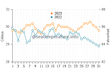 Prieto Diaz water temp chart in October
