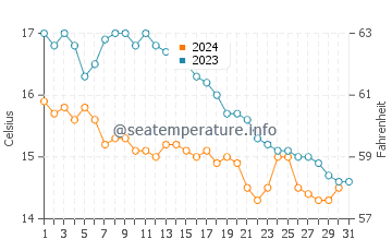 Temperature dell'acqua a Primel-Trégastel ad ottobre