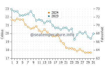 Primorsko water temp chart in October