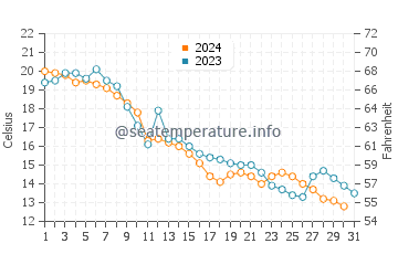 Prince Edward water temp chart in October