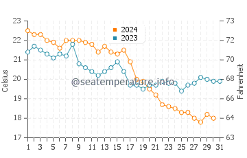 Prince Islands water temp chart in October